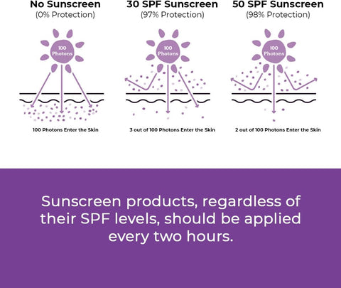 Conscious Chemist Sunscreen SPF 50 PA++++ | 50g Berry Bright