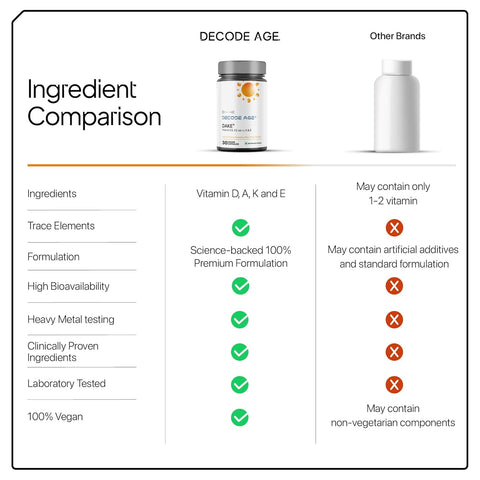 Decode Age Dake | Multivitamin D3, K2 (Mk-7), A & E Capsules 30