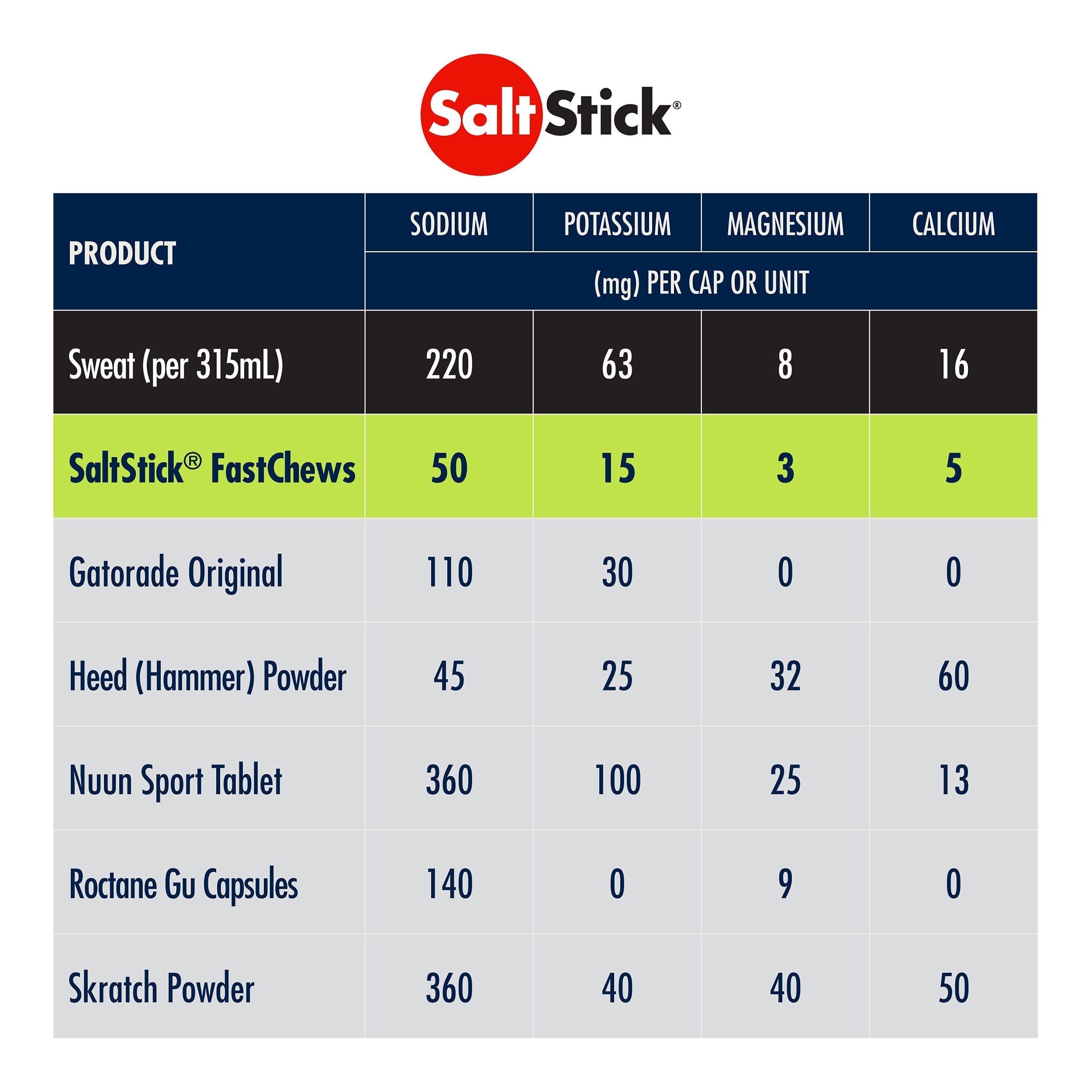 SaltStick Electrolyte Fastchews- Lemon Lime, 60 Tablets